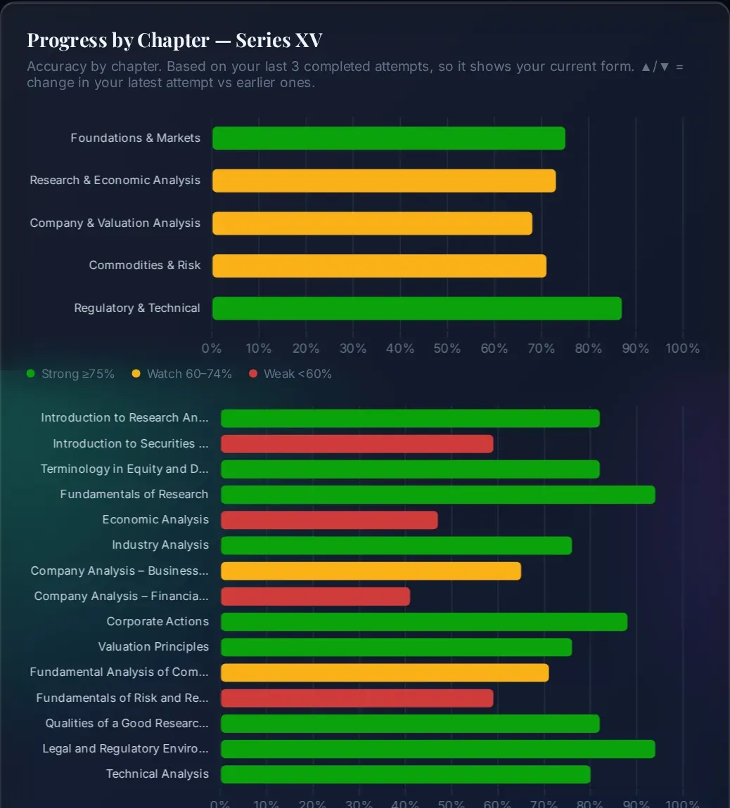Chapter-wise accuracy chart for NISM Series XV with strong, watch and weak chapters